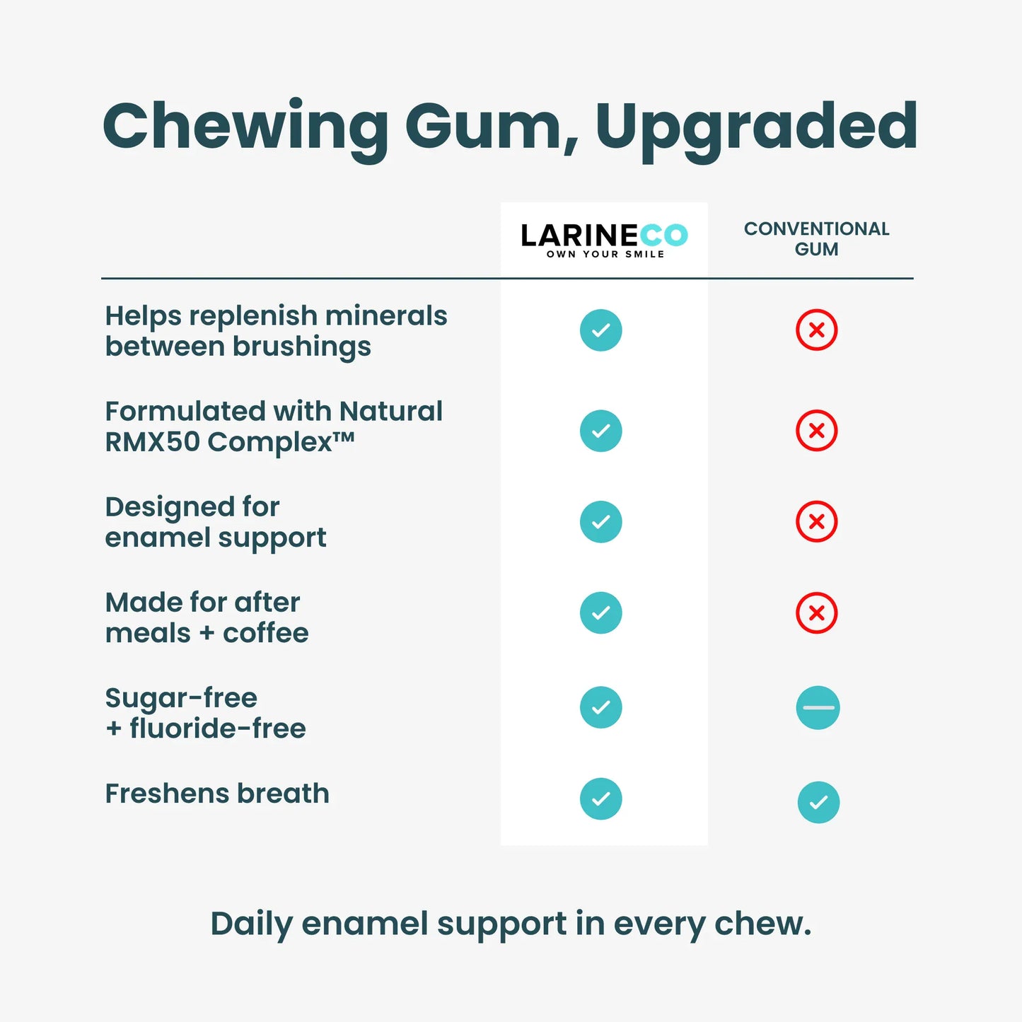 Larineco™️ - Remineralizing Gum